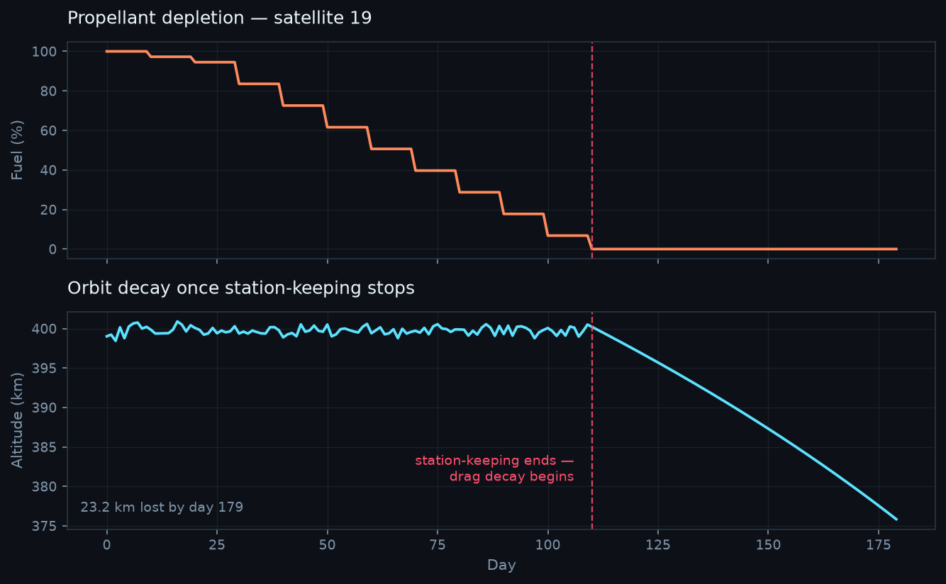 Fuel depletion and orbital decay chart