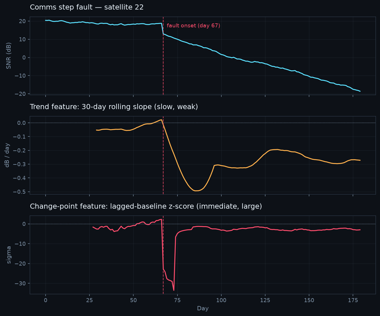 Change-point vs trend feature response chart