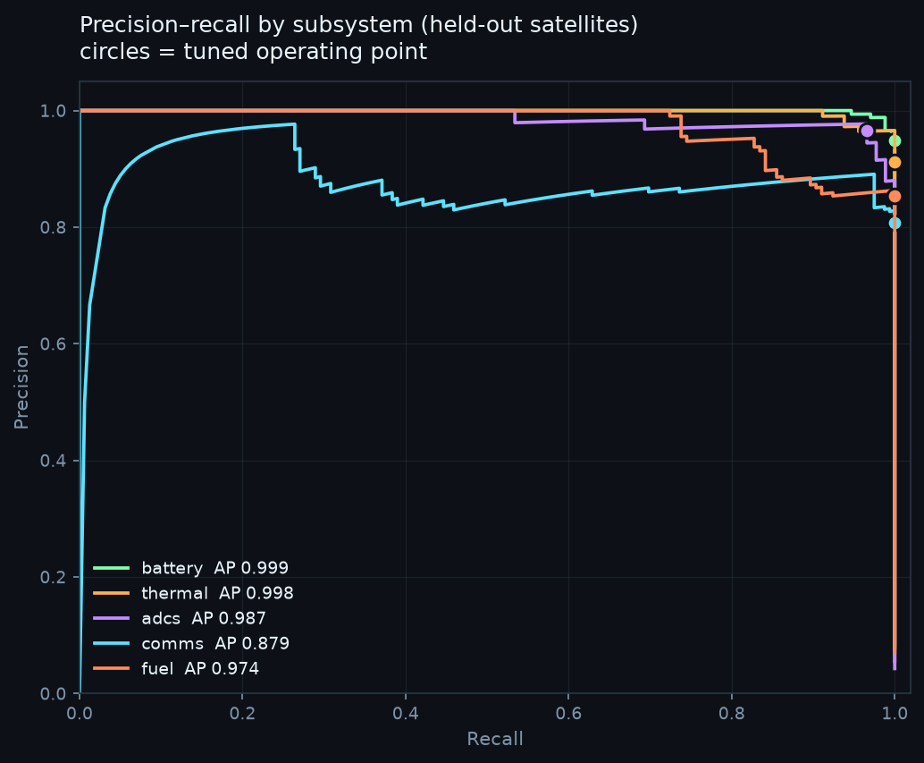 Precision-recall by subsystem chart