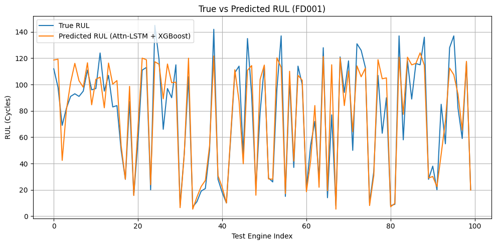 Line chart of true versus predicted RUL across 100 FD001 test engines; the hybrid model's predictions closely track the true values.
