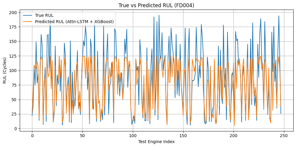 Line chart of true versus predicted RUL across FD004 test engines for the hybrid model.